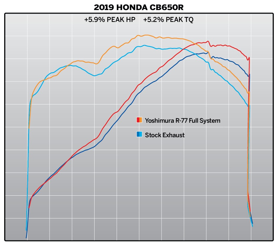 Yoshimura R-77 Full Exhaust Carbon Cap Stainless Fits 19-20 CB650R 14-18 CB650F - Image 4